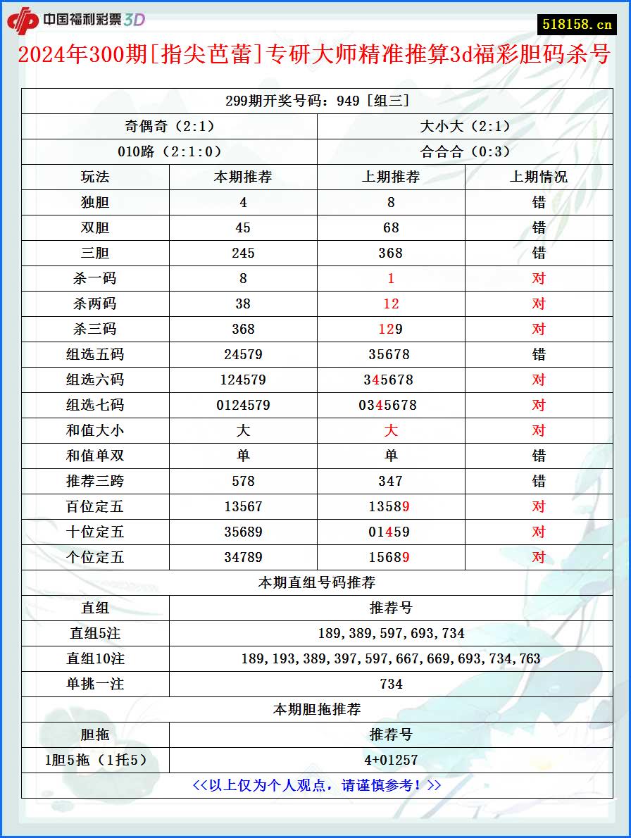 2024年300期[指尖芭蕾]专研大师精准推算3d福彩胆码杀号