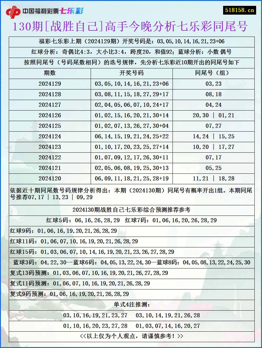 130期[战胜自己]高手今晚分析七乐彩同尾号