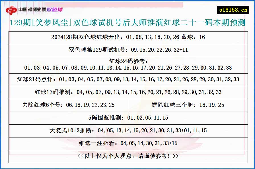 129期[笑梦风尘]双色球试机号后大师推演红球二十一码本期预测