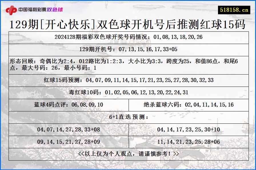 129期[开心快乐]双色球开机号后推测红球15码