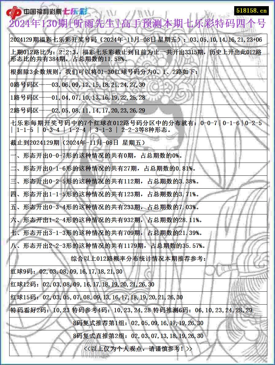 2024年130期[听雨先生]高手预测本期七乐彩特码四个号