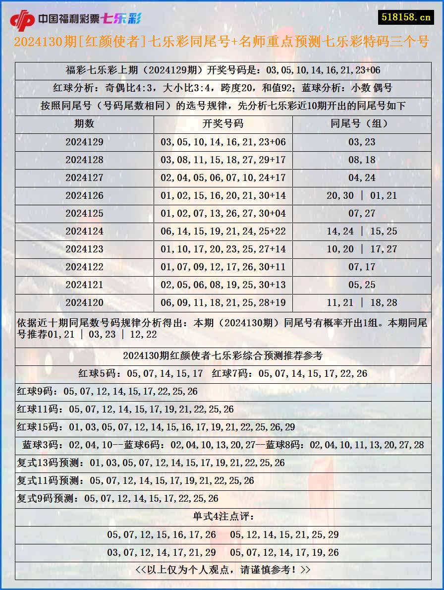 2024130期[红颜使者]七乐彩同尾号+名师重点预测七乐彩特码三个号