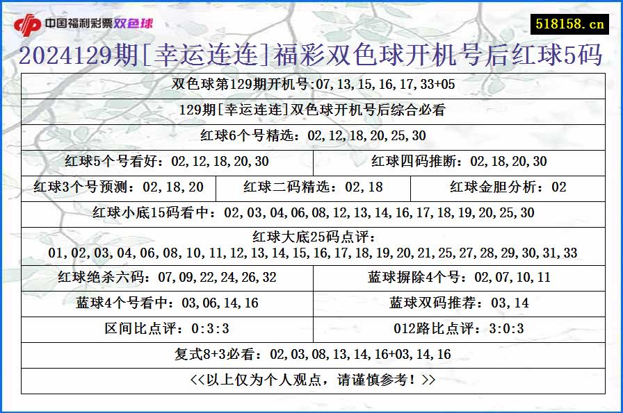 2024129期[幸运连连]福彩双色球开机号后红球5码