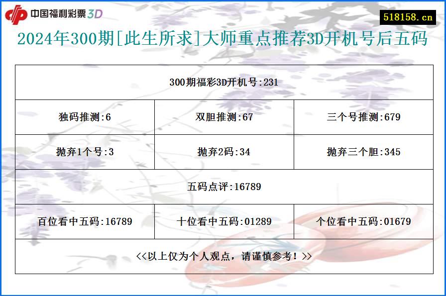 2024年300期[此生所求]大师重点推荐3D开机号后五码