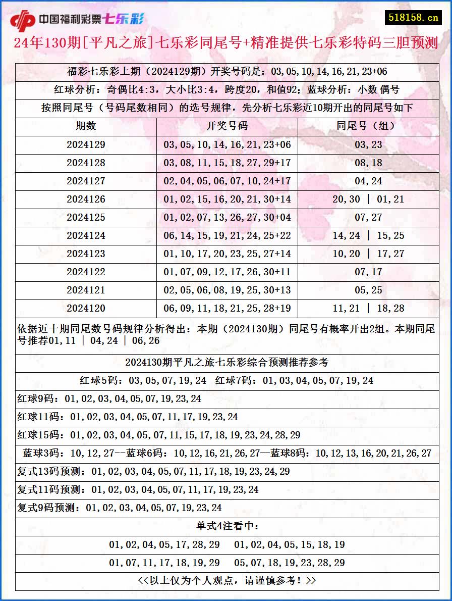 24年130期[平凡之旅]七乐彩同尾号+精准提供七乐彩特码三胆预测