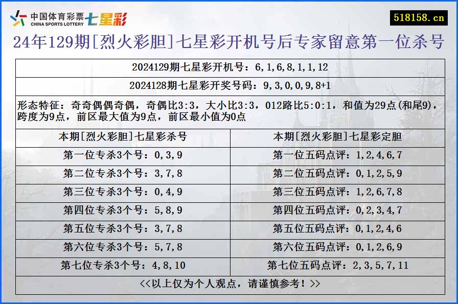 24年129期[烈火彩胆]七星彩开机号后专家留意第一位杀号