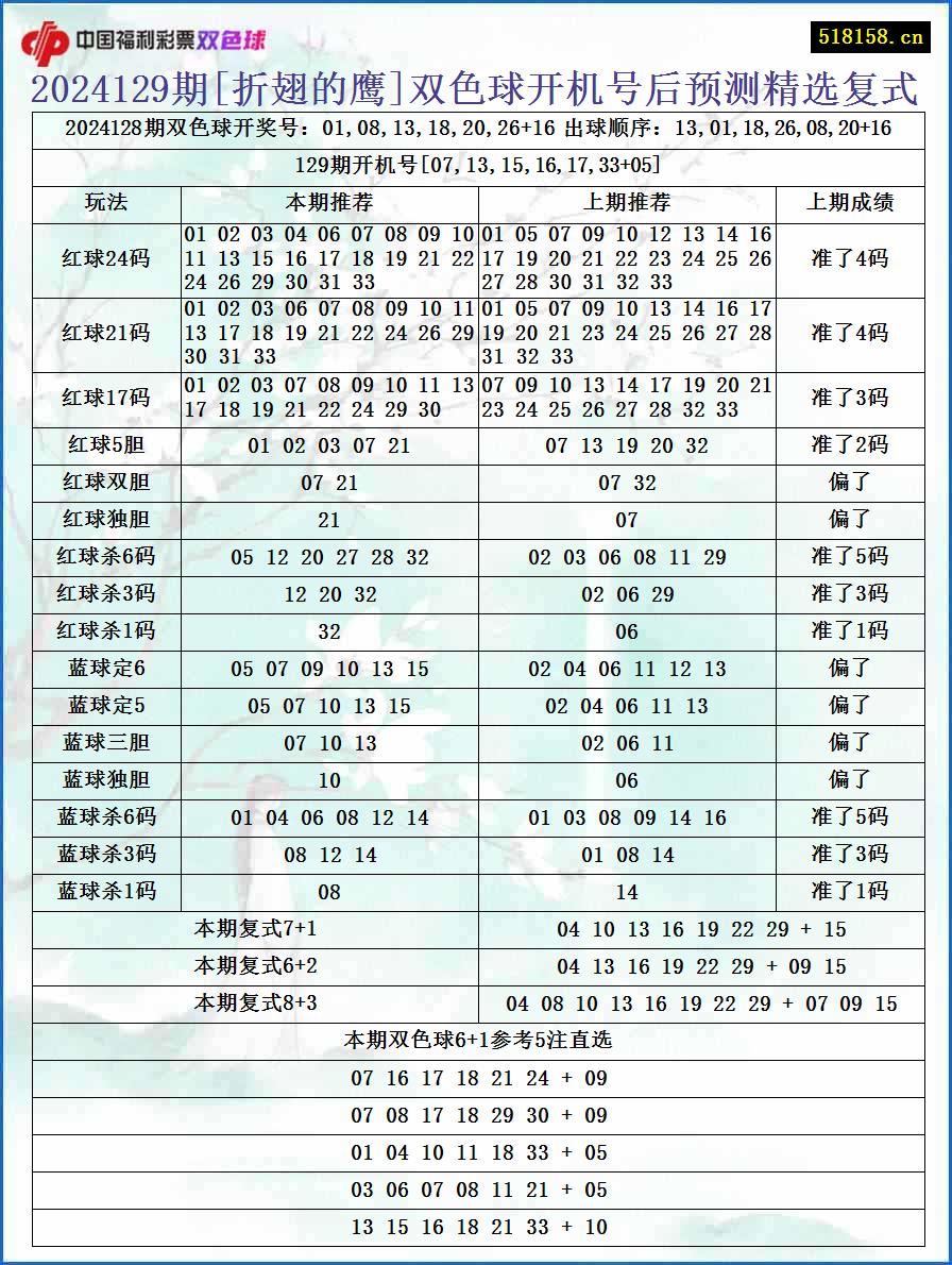 2024129期[折翅的鹰]双色球开机号后预测精选复式