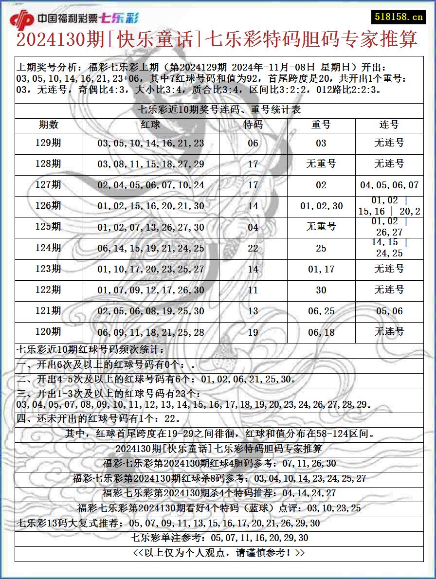 2024130期[快乐童话]七乐彩特码胆码专家推算