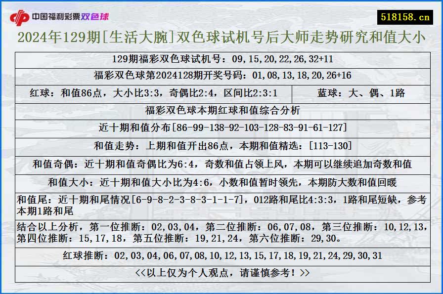 2024年129期[生活大腕]双色球试机号后大师走势研究和值大小