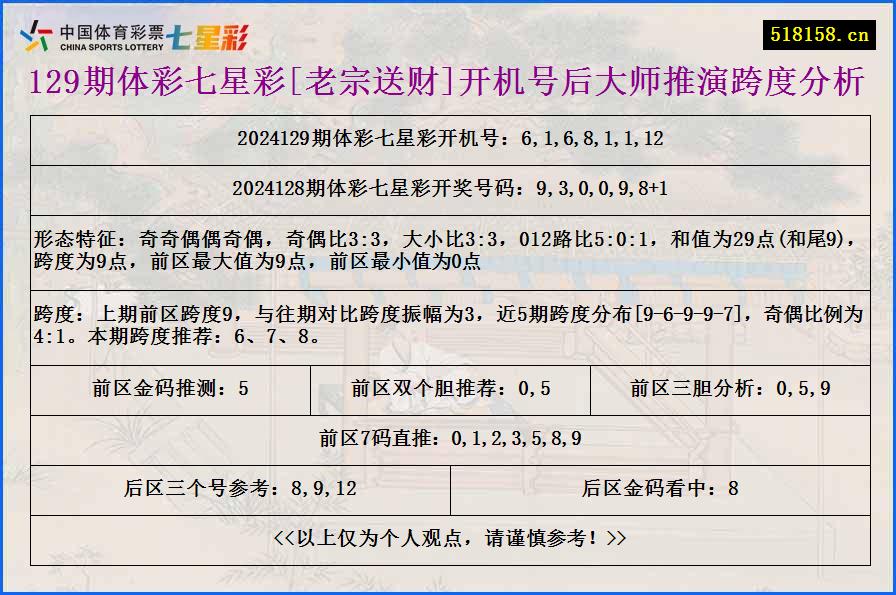 129期体彩七星彩[老宗送财]开机号后大师推演跨度分析