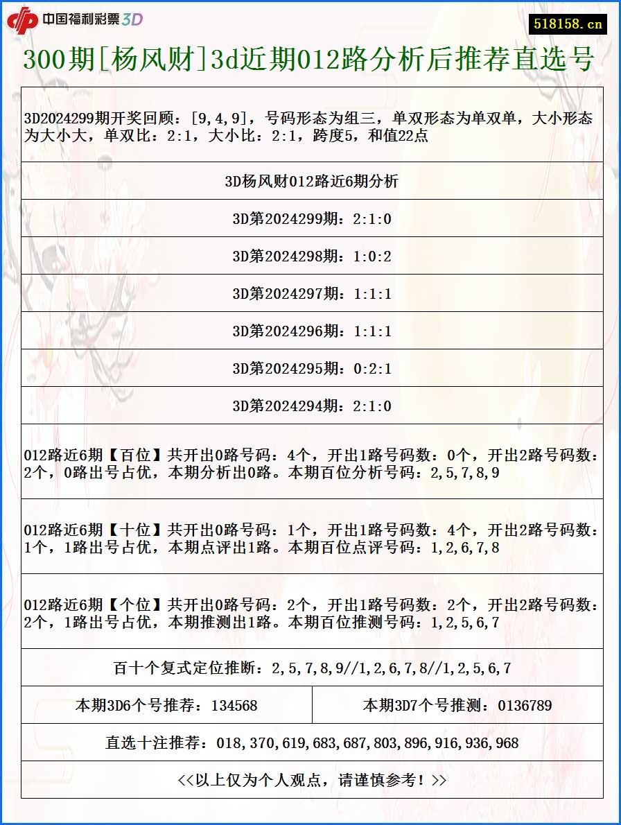 300期[杨风财]3d近期012路分析后推荐直选号