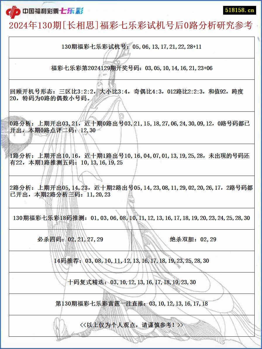 2024年130期[长相思]福彩七乐彩试机号后0路分析研究参考