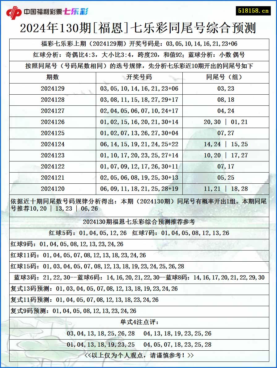 2024年130期[福恩]七乐彩同尾号综合预测