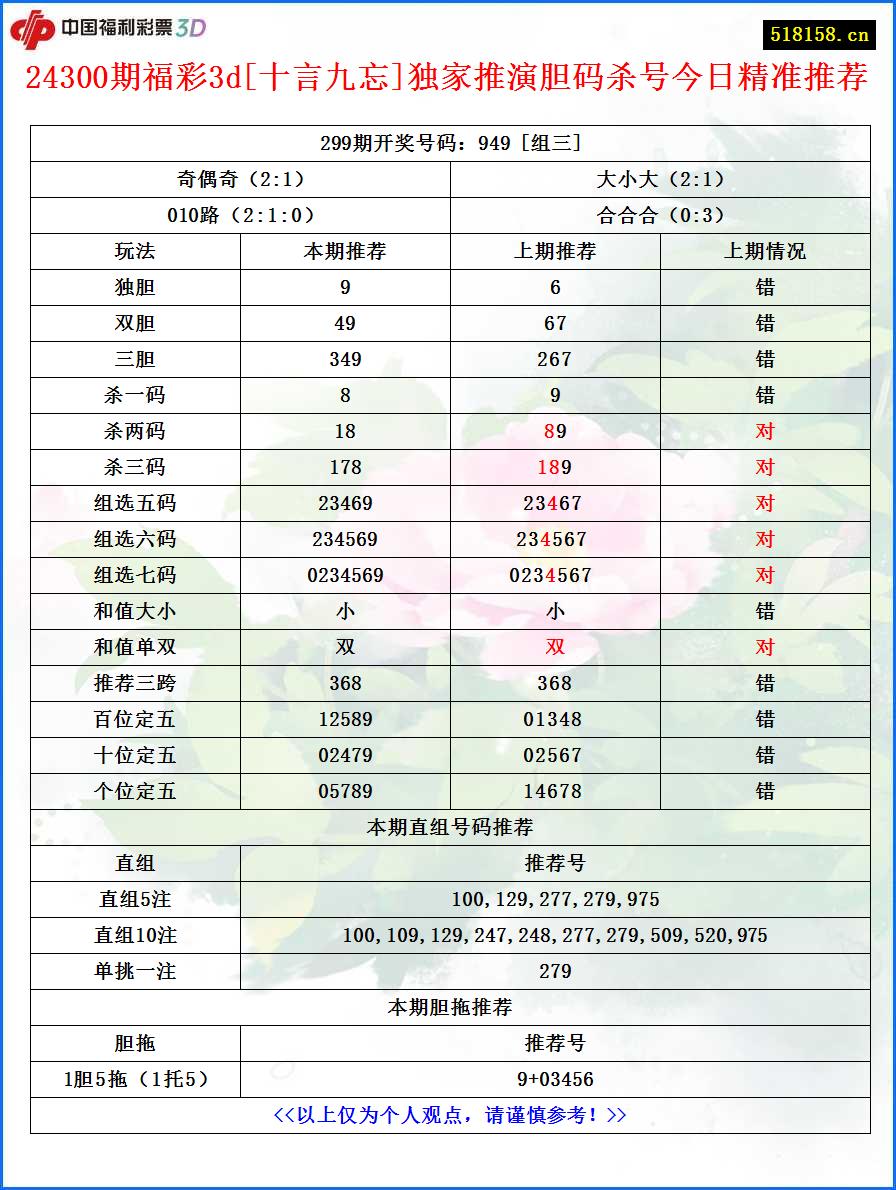 24300期福彩3d[十言九忘]独家推演胆码杀号今日精准推荐