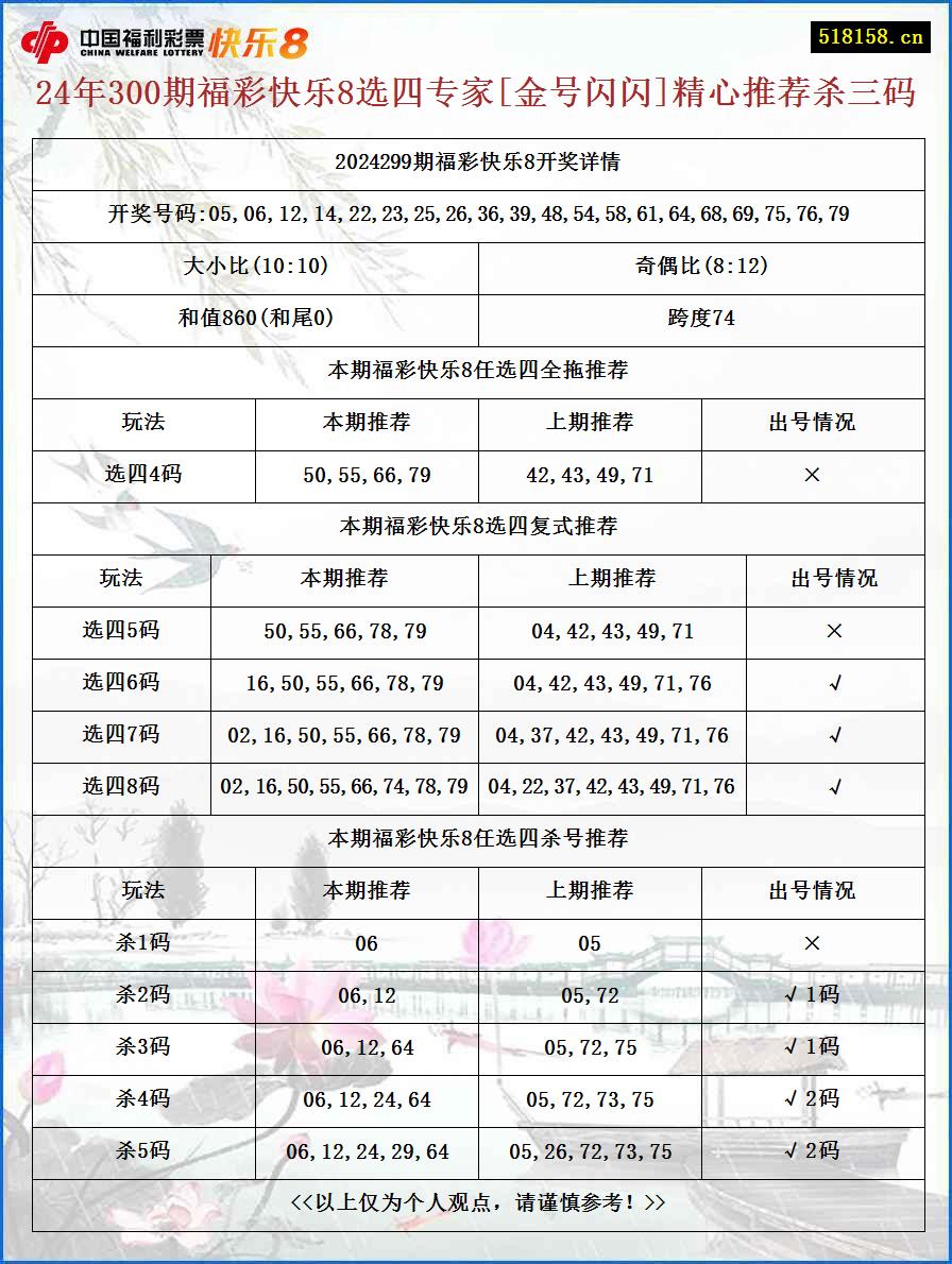 24年300期福彩快乐8选四专家[金号闪闪]精心推荐杀三码