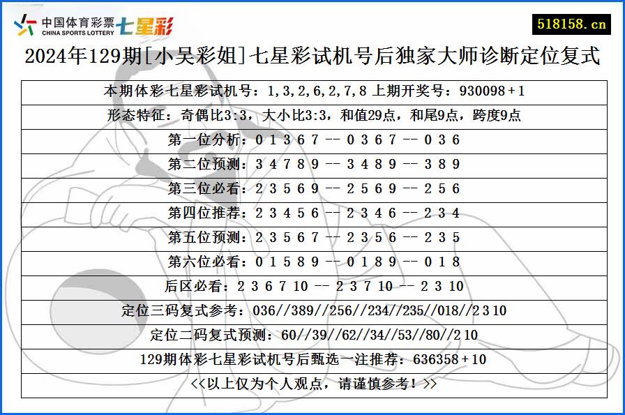 2024年129期[小吴彩姐]七星彩试机号后独家大师诊断定位复式