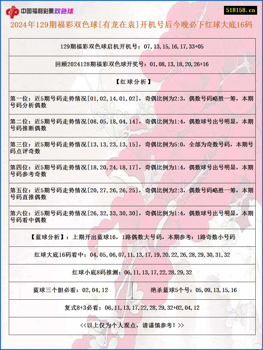 2024年129期福彩双色球[有龙在袁]开机号后今晚必下红球大底16码