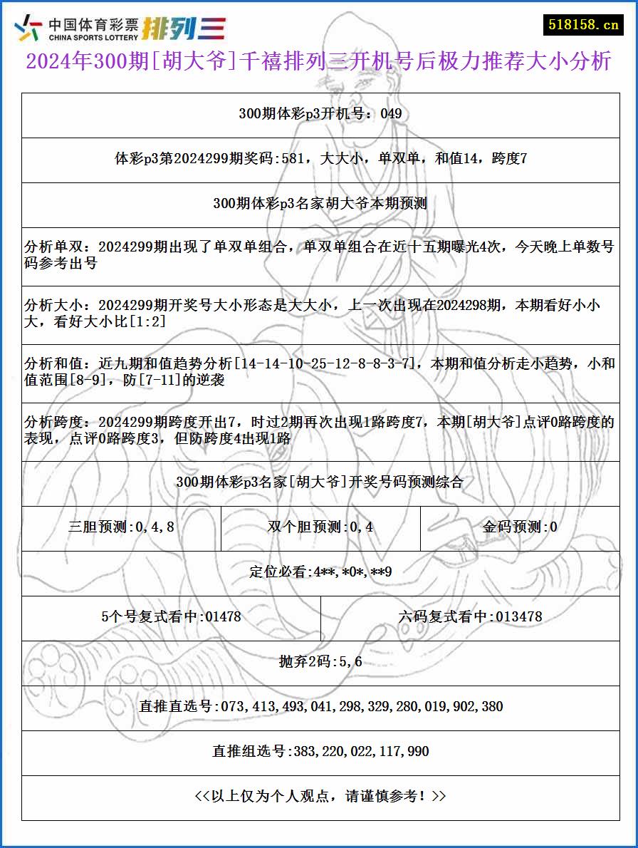 2024年300期[胡大爷]千禧排列三开机号后极力推荐大小分析