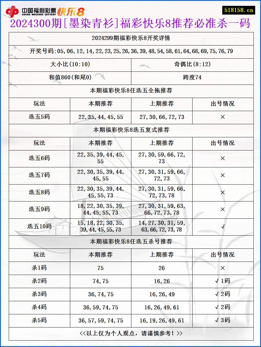 2024300期[墨染青衫]福彩快乐8推荐必准杀一码