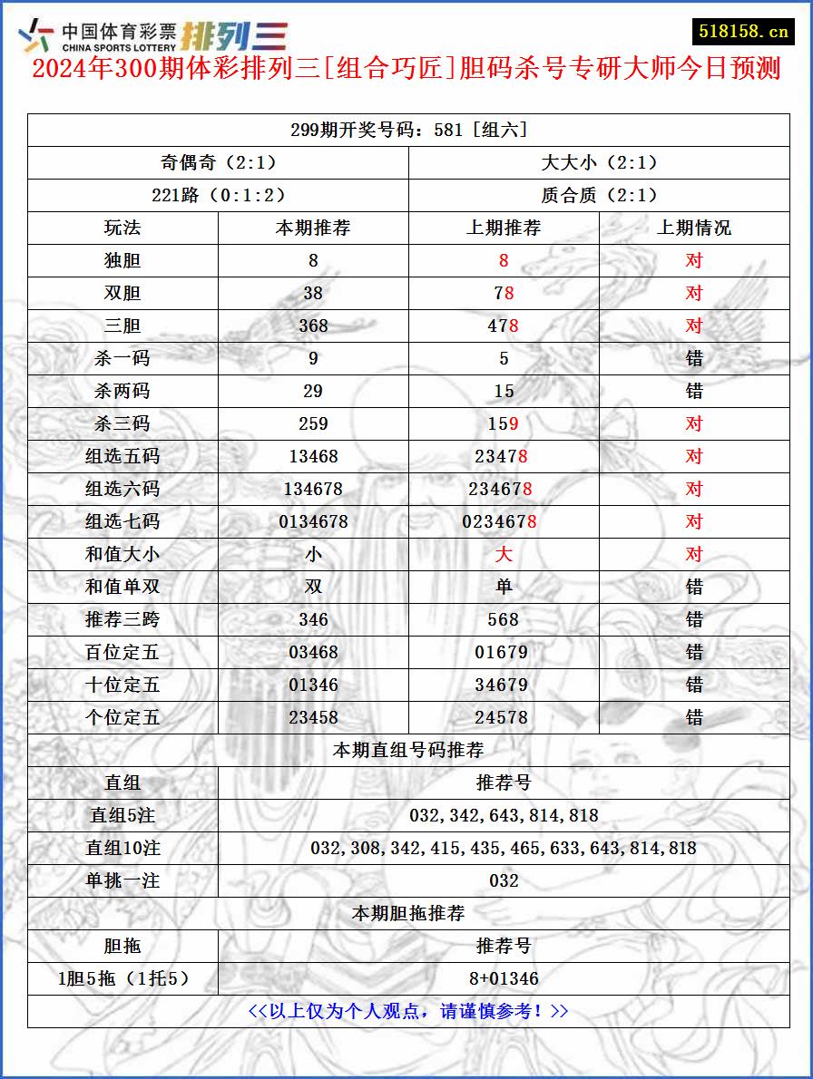 2024年300期体彩排列三[组合巧匠]胆码杀号专研大师今日预测