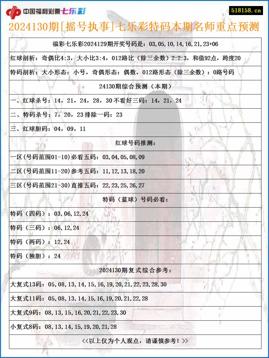 2024130期[摇号执事]七乐彩特码本期名师重点预测