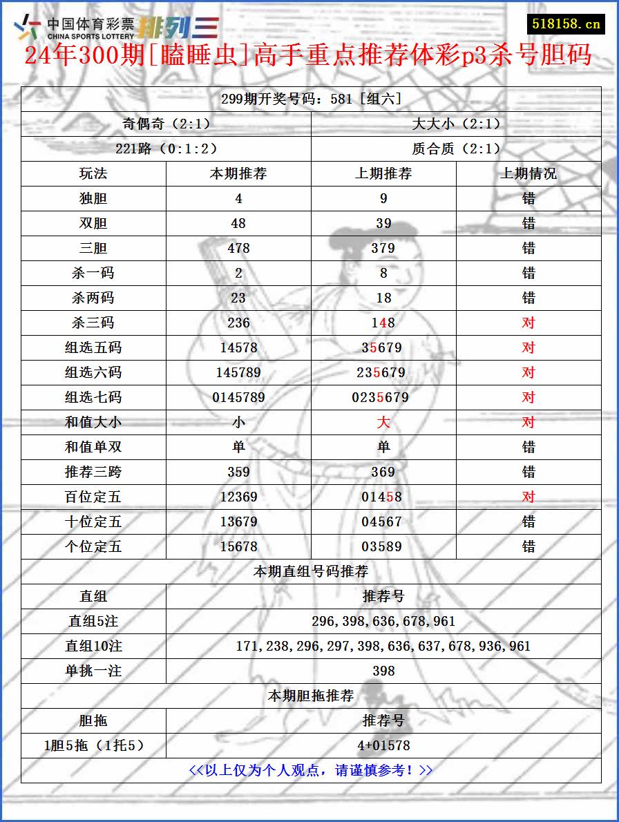 24年300期[瞌睡虫]高手重点推荐体彩p3杀号胆码