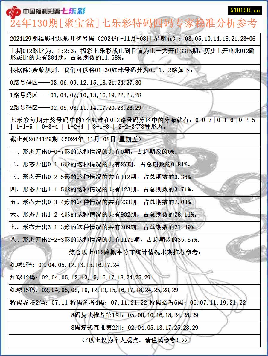 24年130期[聚宝盆]七乐彩特码四码专家稳准分析参考