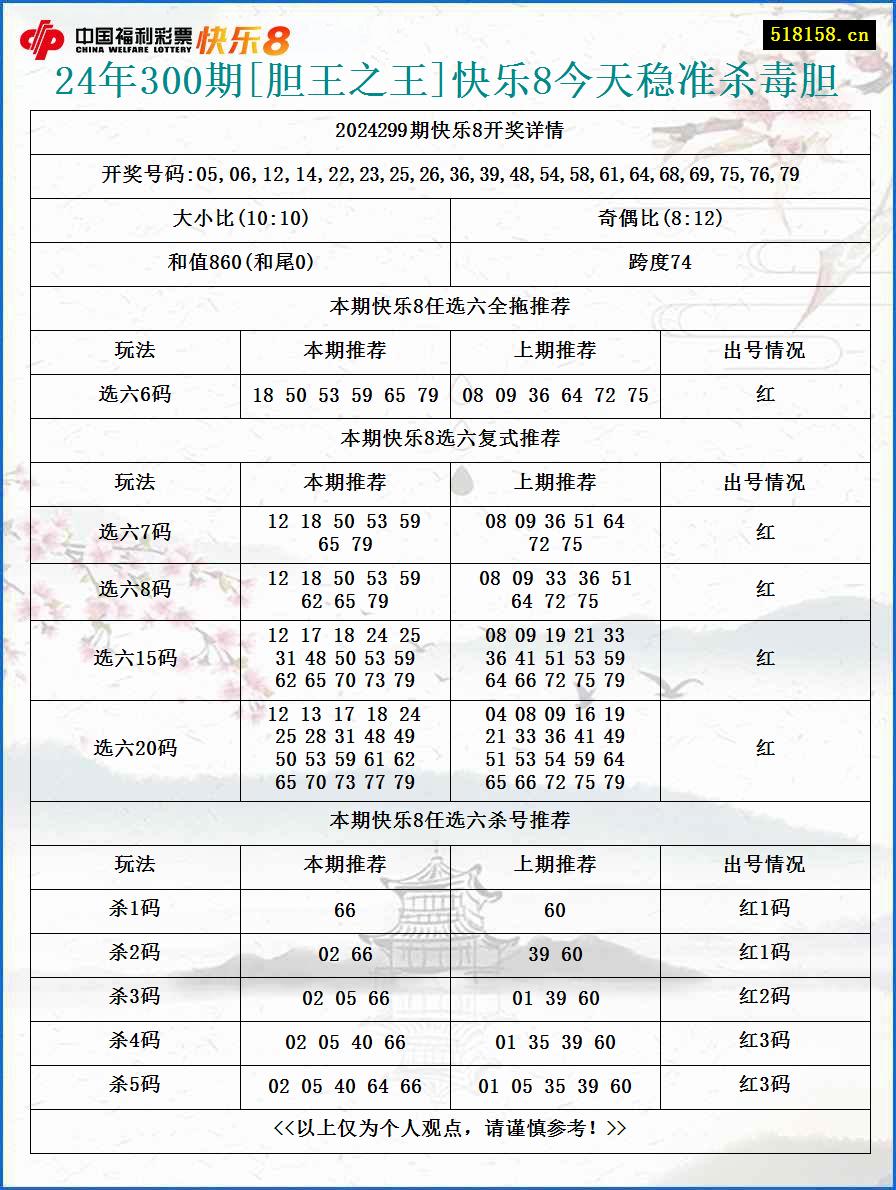 24年300期[胆王之王]快乐8今天稳准杀毒胆