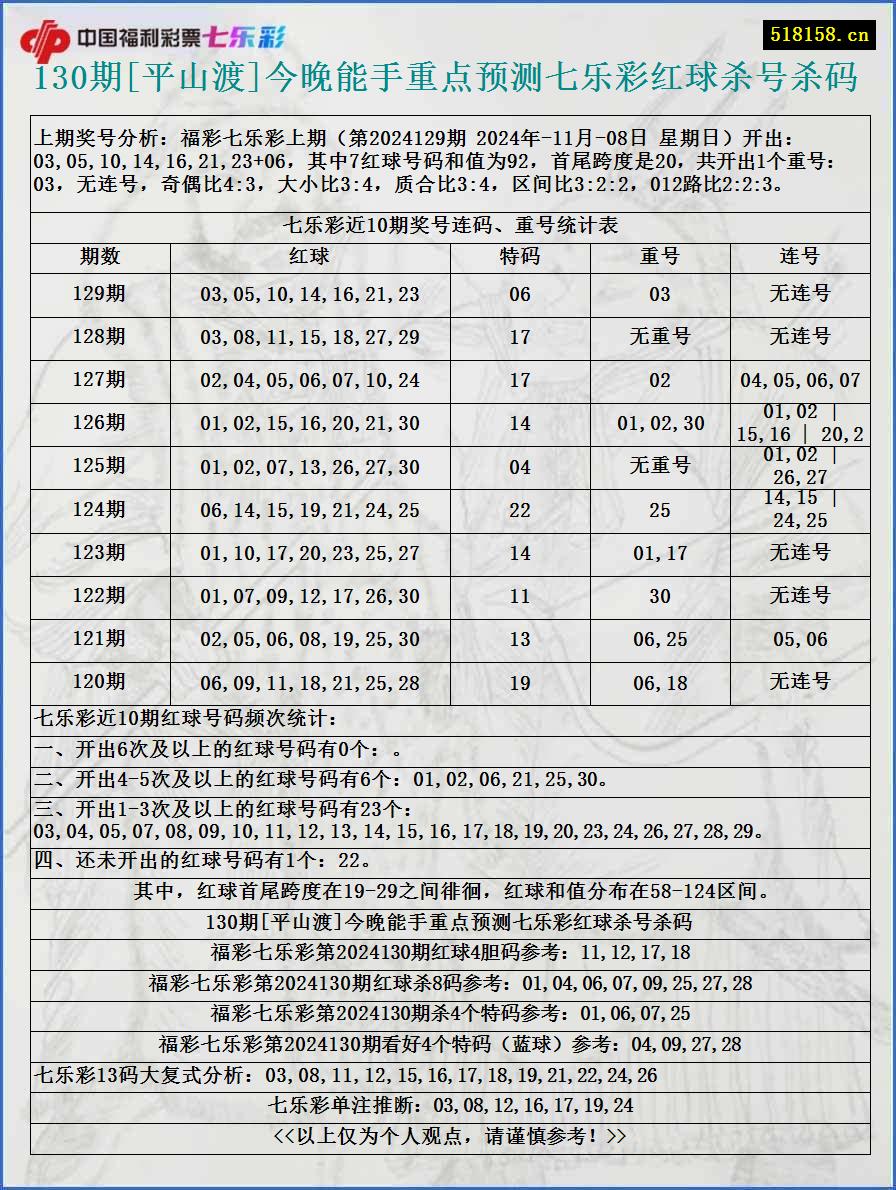 130期[平山渡]今晚能手重点预测七乐彩红球杀号杀码