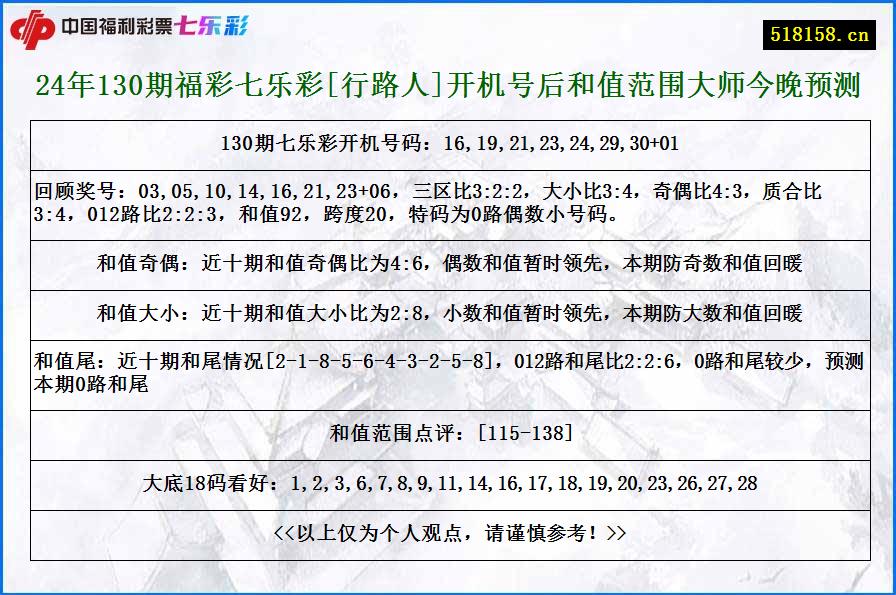 24年130期福彩七乐彩[行路人]开机号后和值范围大师今晚预测