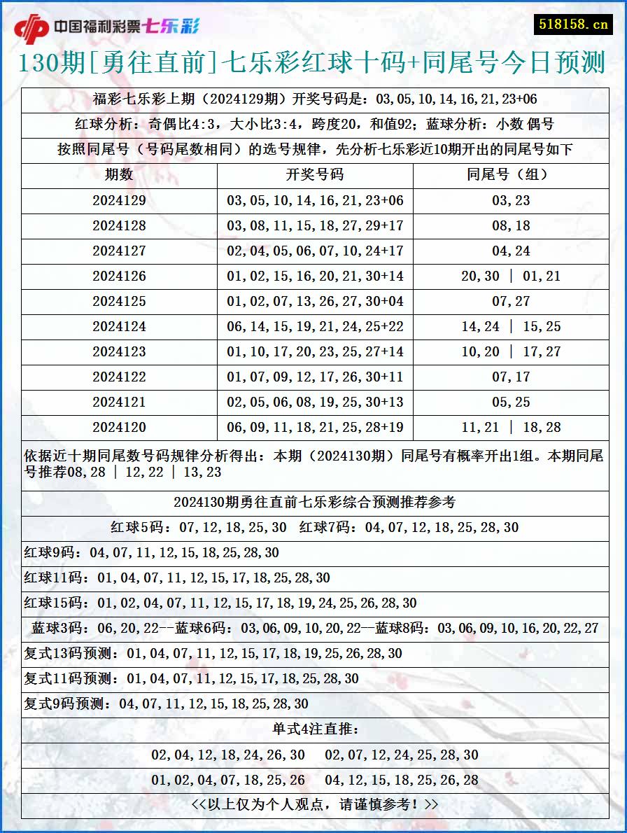 130期[勇往直前]七乐彩红球十码+同尾号今日预测