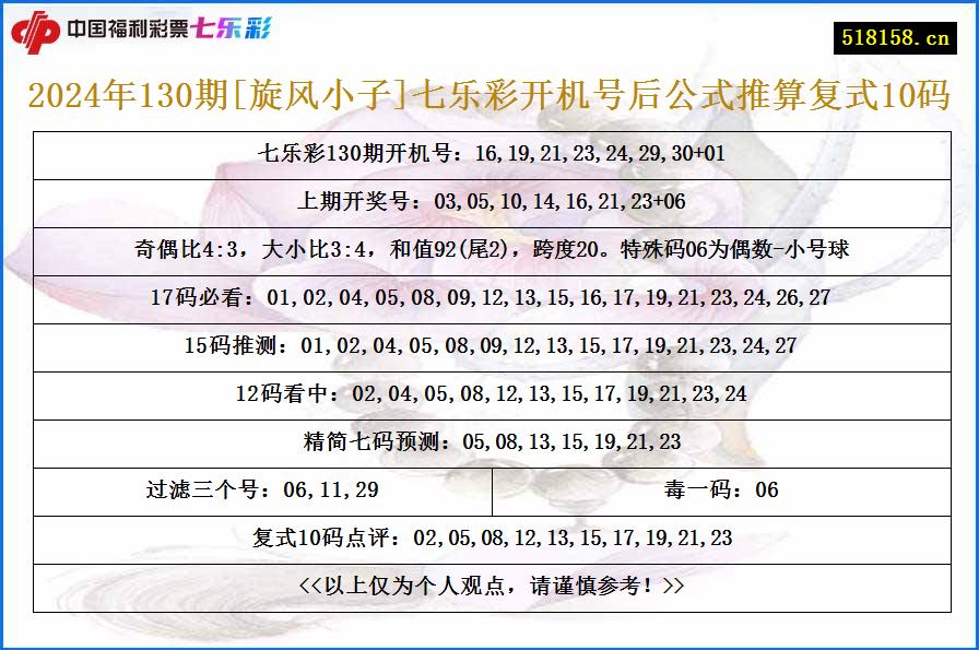 2024年130期[旋风小子]七乐彩开机号后公式推算复式10码