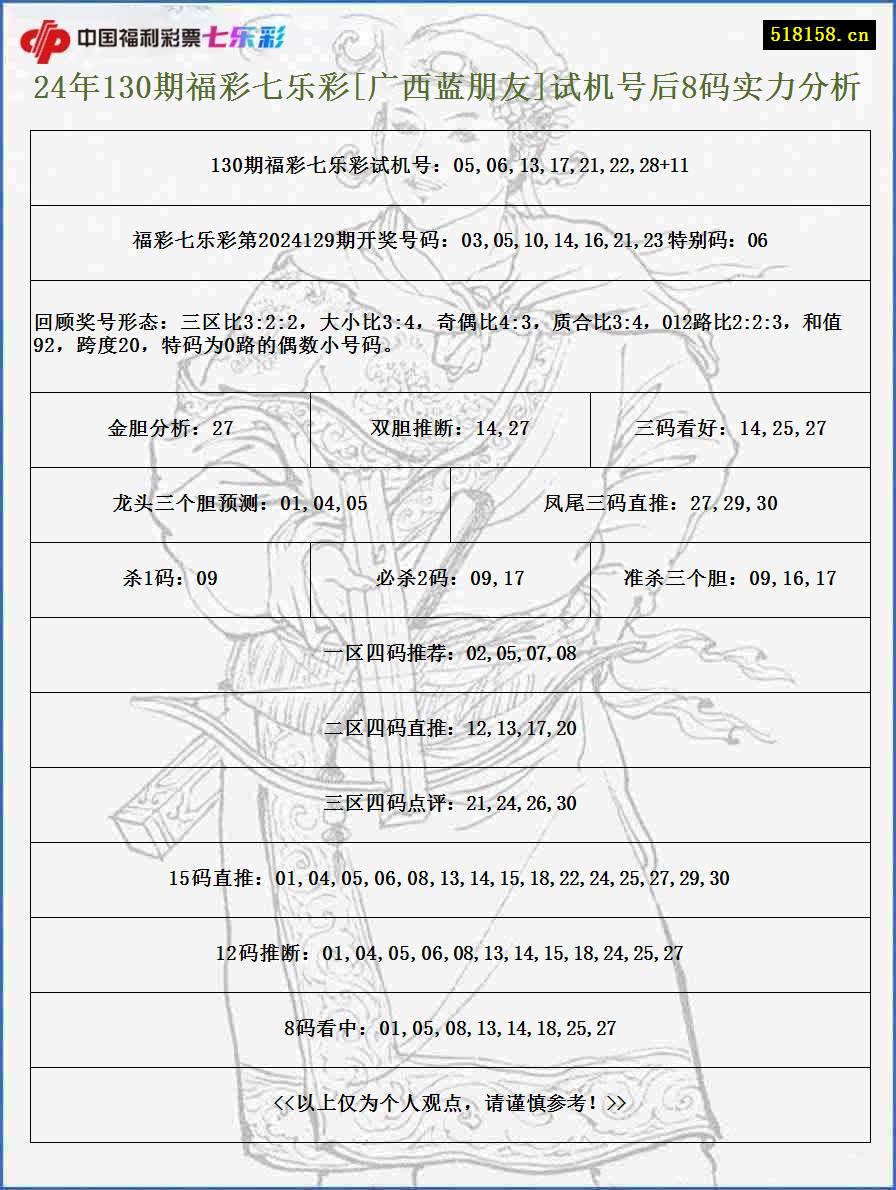 24年130期福彩七乐彩[广西蓝朋友]试机号后8码实力分析