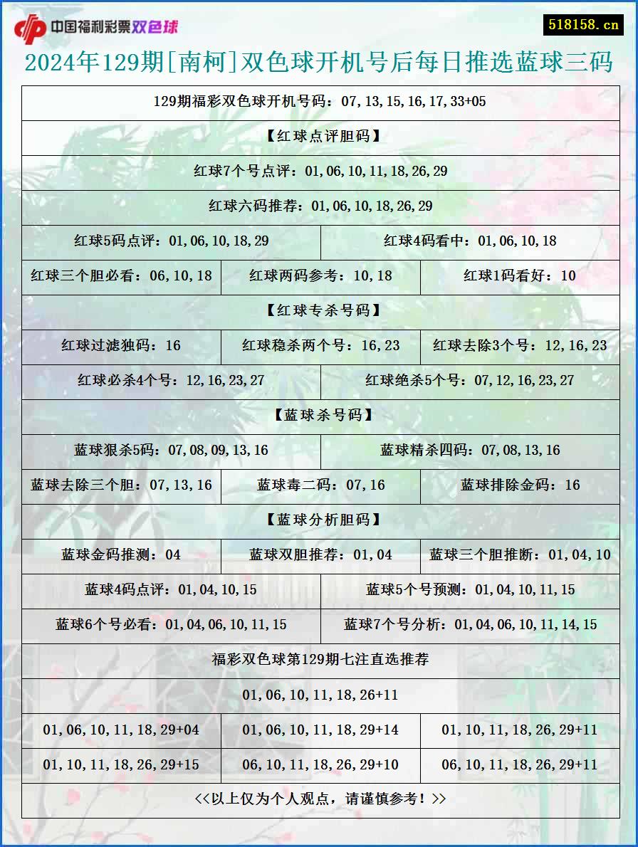 2024年129期[南柯]双色球开机号后每日推选蓝球三码