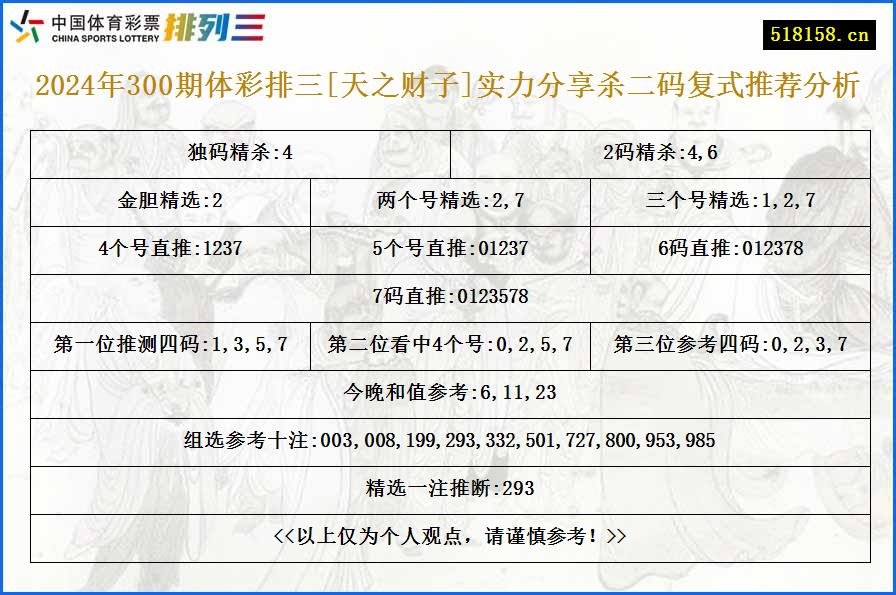 2024年300期体彩排三[天之财子]实力分享杀二码复式推荐分析