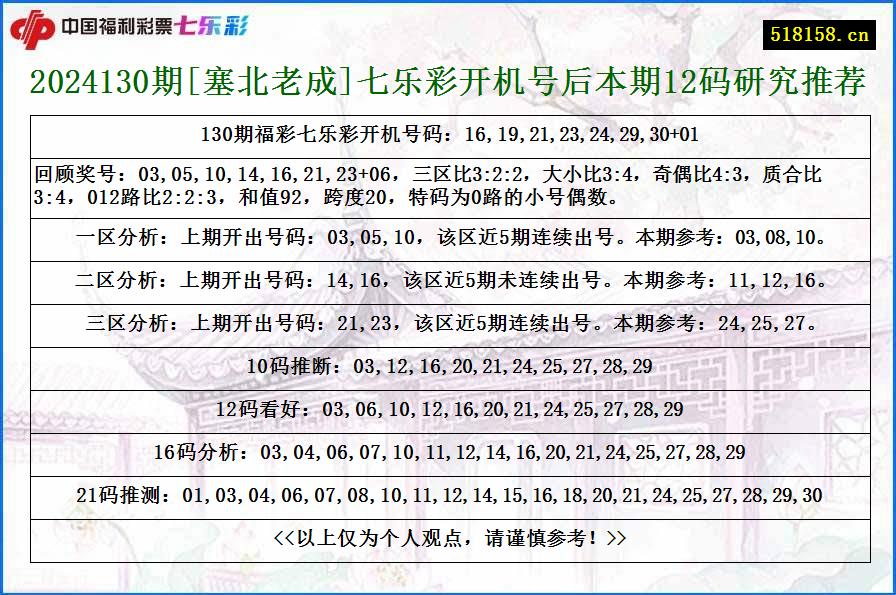 2024130期[塞北老成]七乐彩开机号后本期12码研究推荐