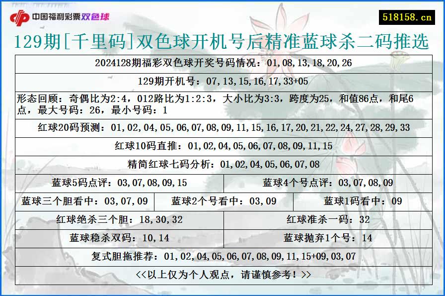 129期[千里码]双色球开机号后精准蓝球杀二码推选