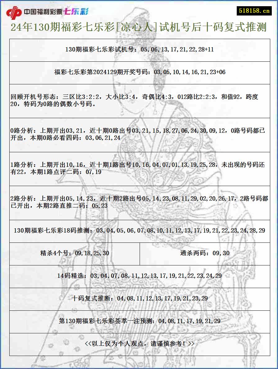 24年130期福彩七乐彩[凉心人]试机号后十码复式推测