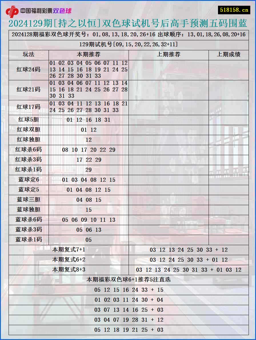 2024129期[持之以恒]双色球试机号后高手预测五码围蓝