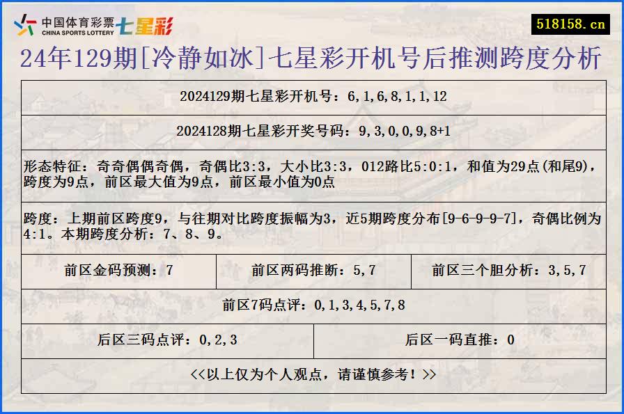 24年129期[冷静如冰]七星彩开机号后推测跨度分析