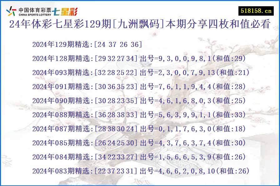 24年体彩七星彩129期[九洲飘码]本期分享四枚和值必看