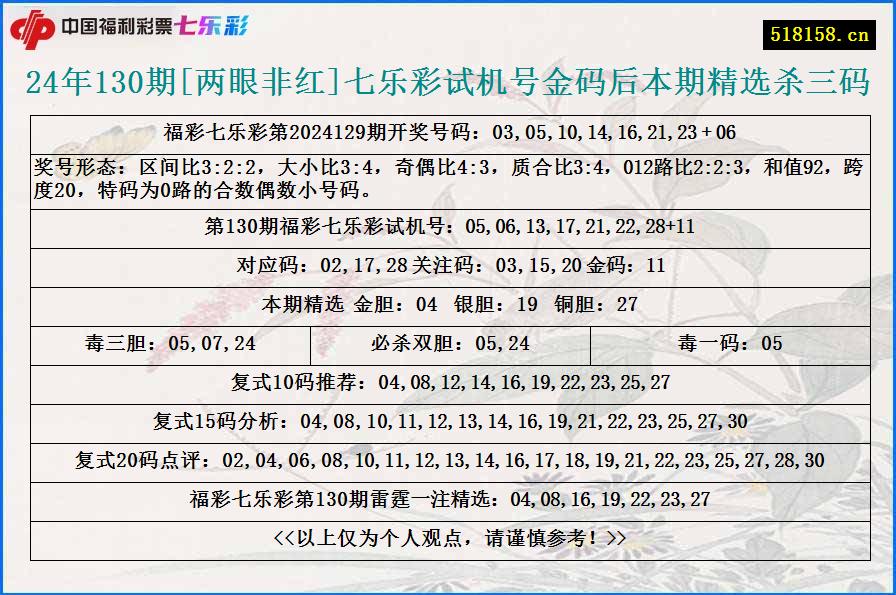 24年130期[两眼非红]七乐彩试机号金码后本期精选杀三码