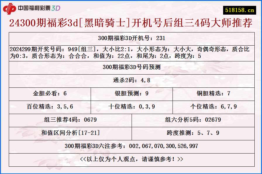 24300期福彩3d[黑暗骑士]开机号后组三4码大师推荐