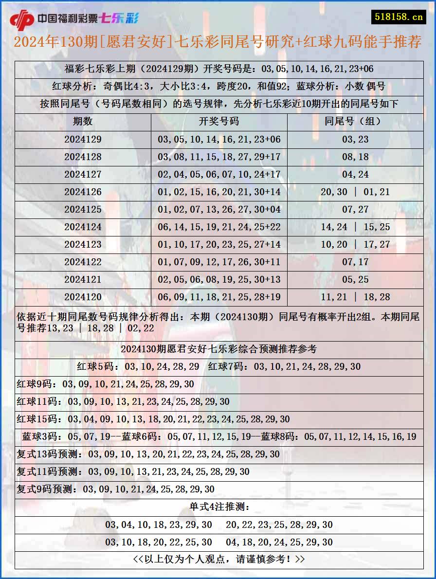 2024年130期[愿君安好]七乐彩同尾号研究+红球九码能手推荐