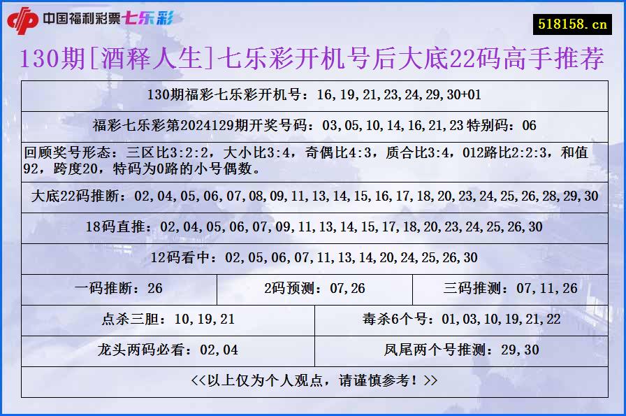 130期[酒释人生]七乐彩开机号后大底22码高手推荐