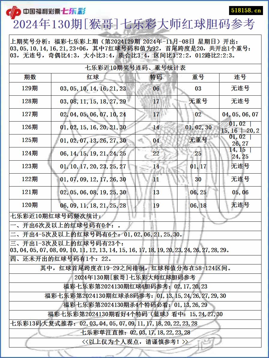 2024年130期[猴哥]七乐彩大师红球胆码参考