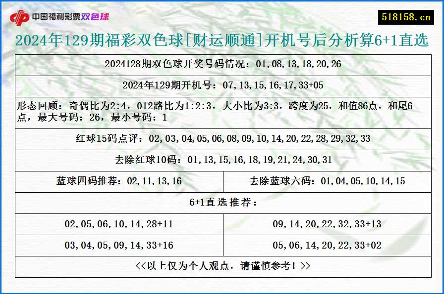 2024年129期福彩双色球[财运顺通]开机号后分析算6+1直选