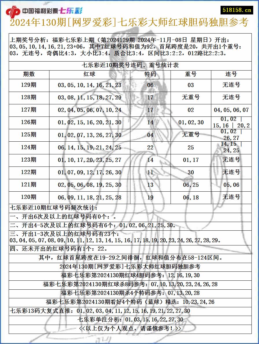 2024年130期[网罗爱彩]七乐彩大师红球胆码独胆参考