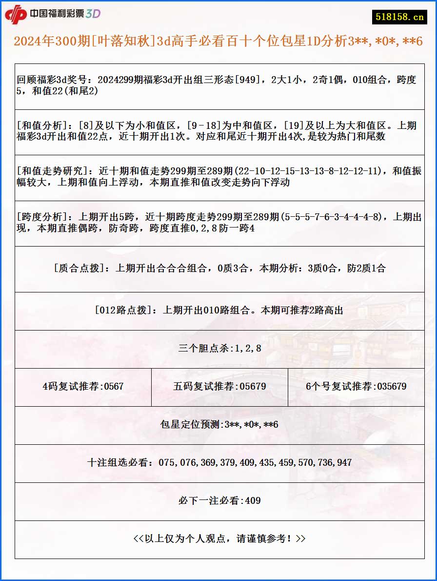 2024年300期[叶落知秋]3d高手必看百十个位包星1D分析3**,*0*,**6