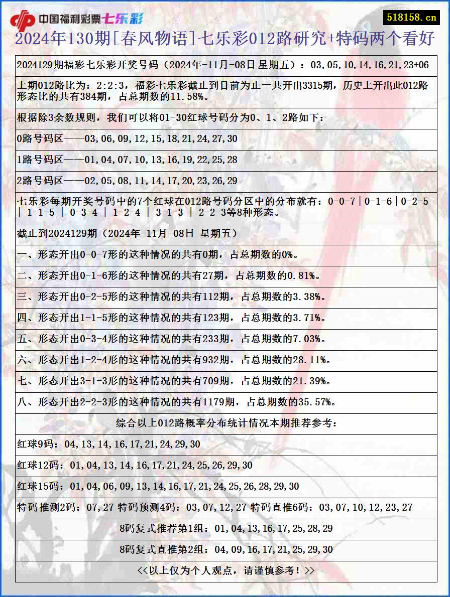 2024年130期[春风物语]七乐彩012路研究+特码两个看好